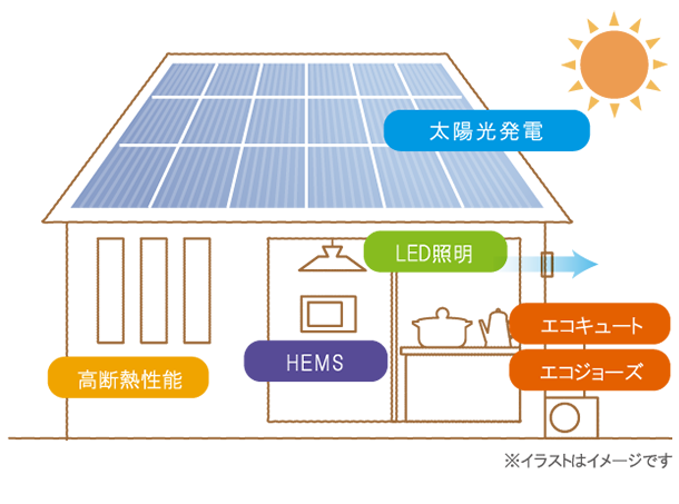 自家消費型のZEH住宅