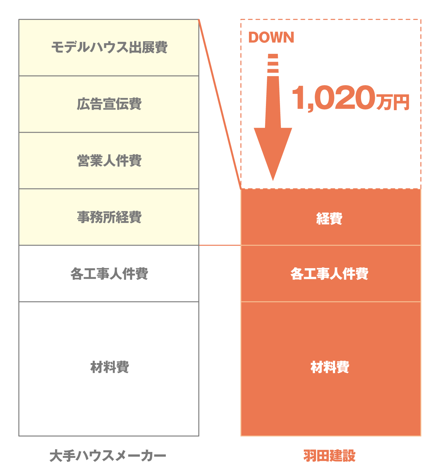 大手メーカと羽田建設の価格差は1,020万円