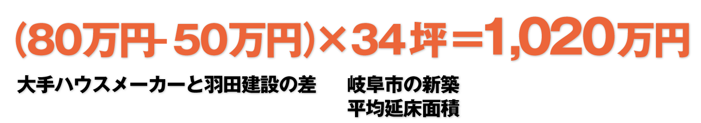 （80万円-50万円）X34坪=1,020万円大手ハウスメーカーと羽田建設の差岐阜市の新築平均延床面積