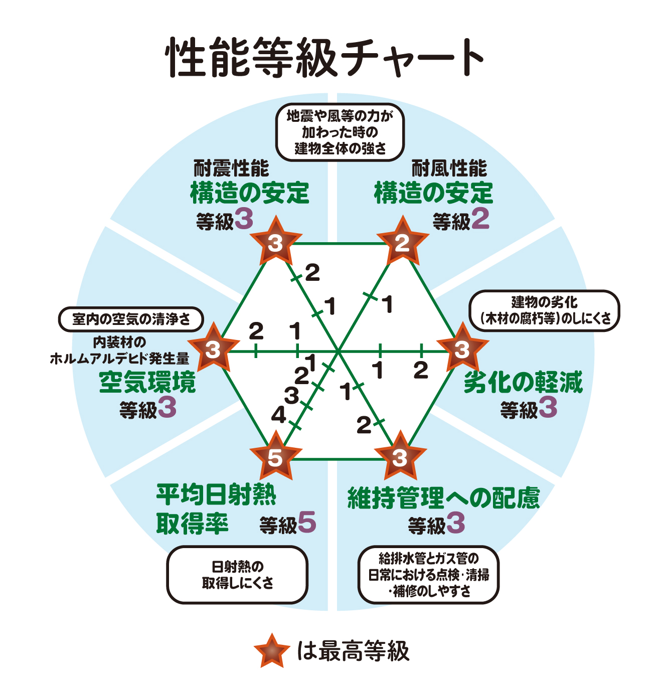 性能等級チャート